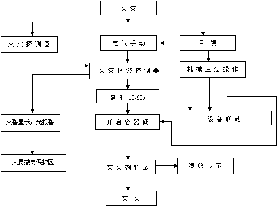 高压二氧化碳气体自动灭火系统