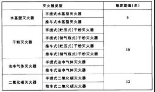 灭火器的报废期限