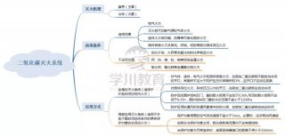 详解二氧化碳灭火系统